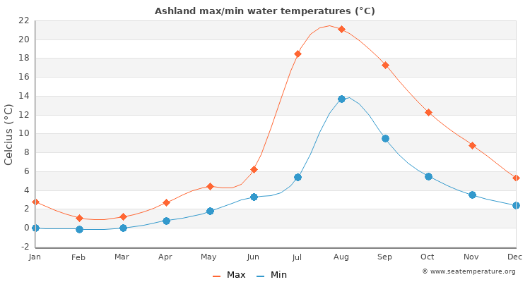 Ashland average maximum / minimum water temperatures
