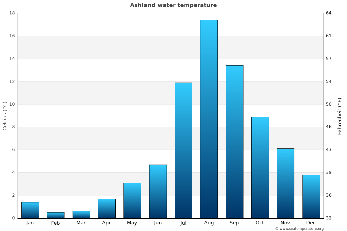 Ashland average water temp chart