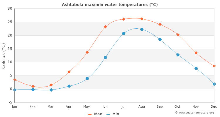 Ashtabula average maximum / minimum water temperatures
