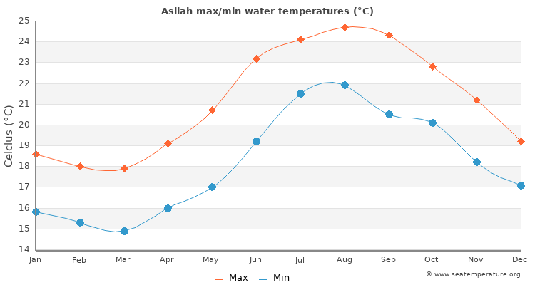 Asilah average maximum / minimum water temperatures