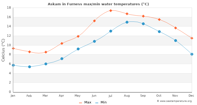Askam in Furness average maximum / minimum water temperatures