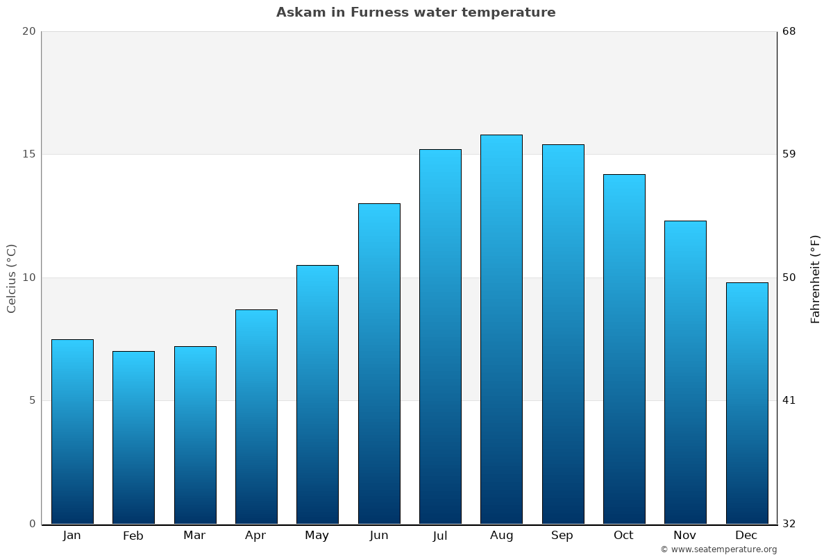Askam in Furness average water temp chart