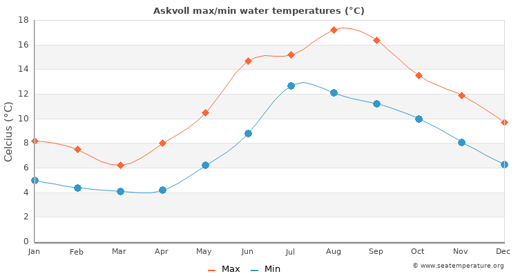 Askvoll average maximum / minimum water temperatures