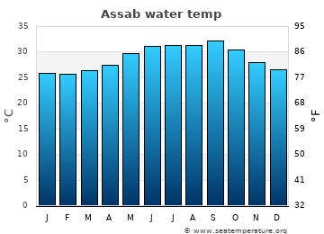 Assab average sea sea_temperature chart