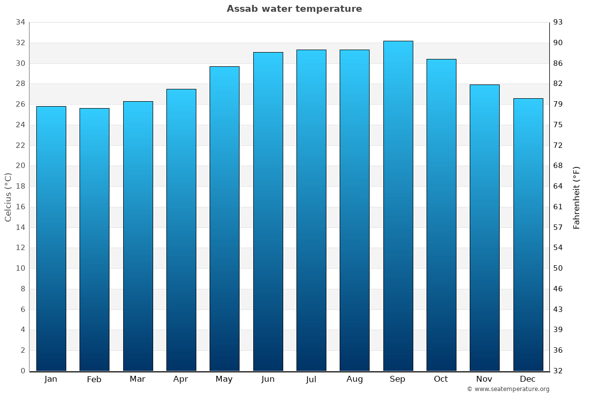 Assab average water temp chart