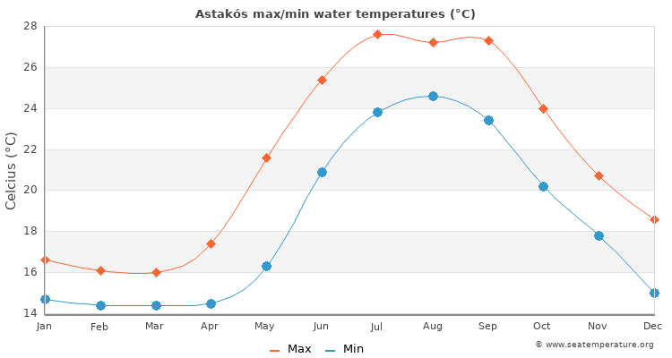 Astakós average maximum / minimum water temperatures