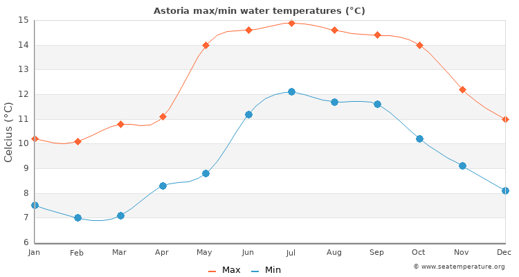Astoria average maximum / minimum water temperatures