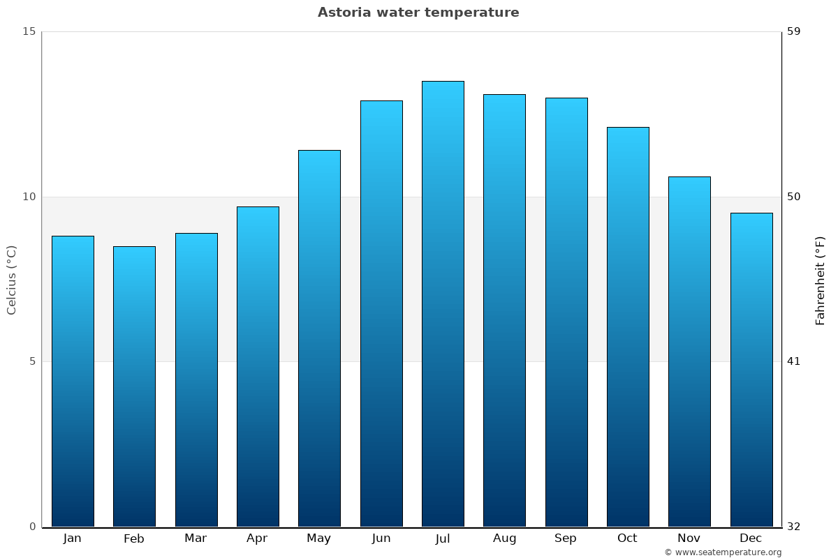 Astoria sea temperature graph Astoria average water temp chart
