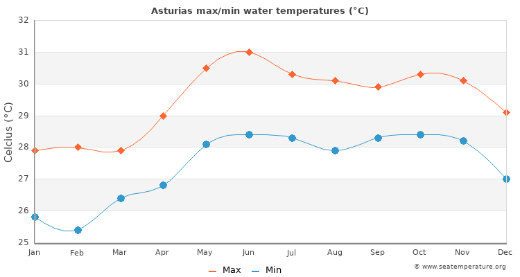 Asturias average maximum / minimum water temperatures