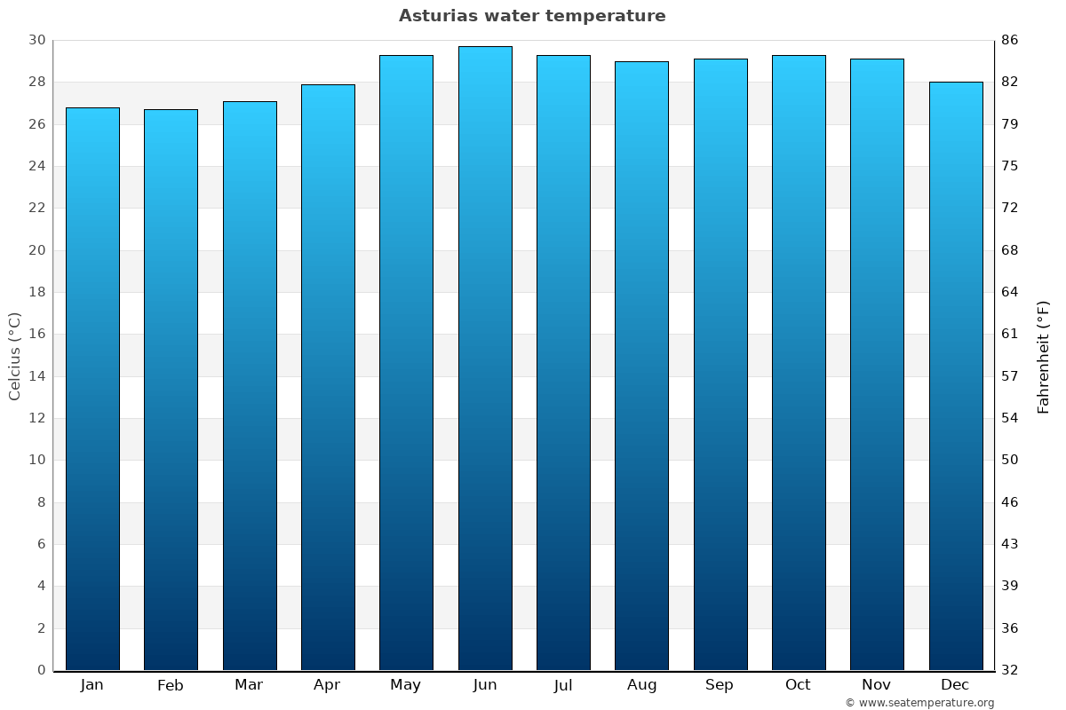 Asturias average water temp chart