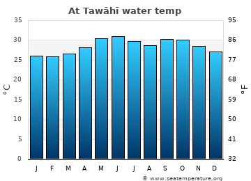 At Tawāhī average water temp