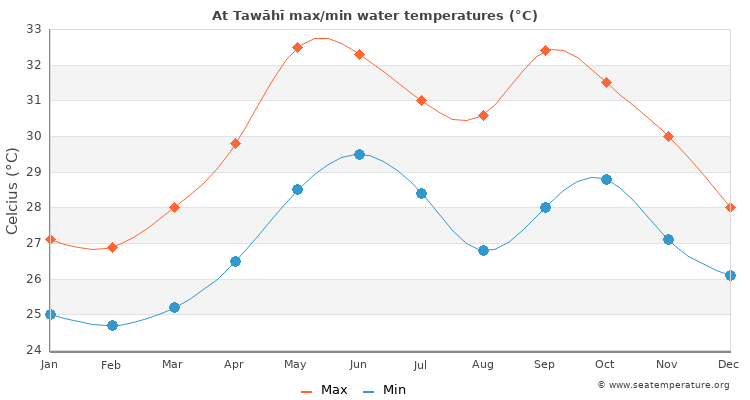 At Tawāhī average maximum / minimum water temperatures