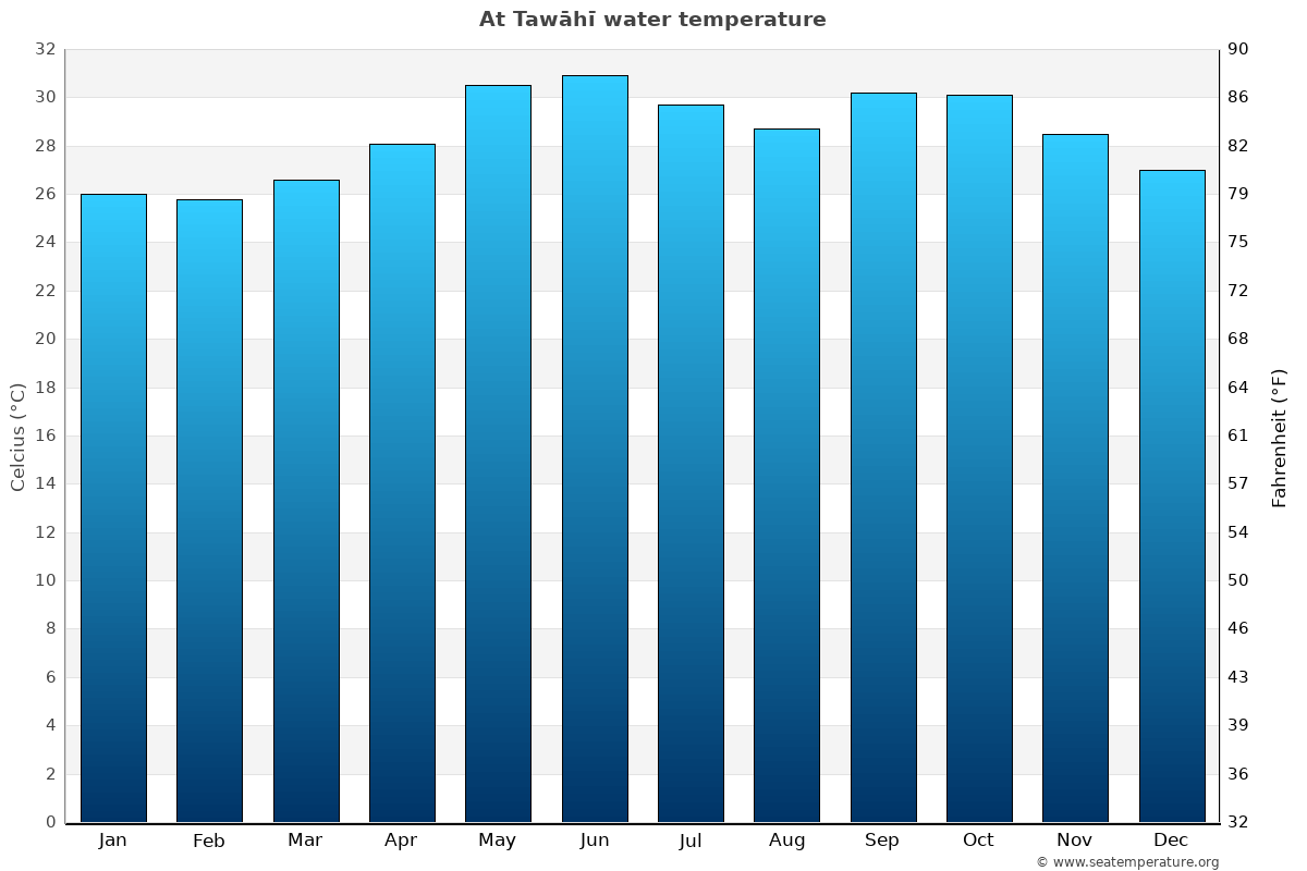 At Tawāhī average water temp chart