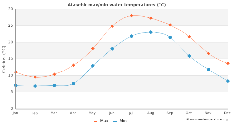 Ataşehir average maximum / minimum water temperatures