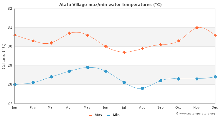 Atafu Village average maximum / minimum water temperatures
