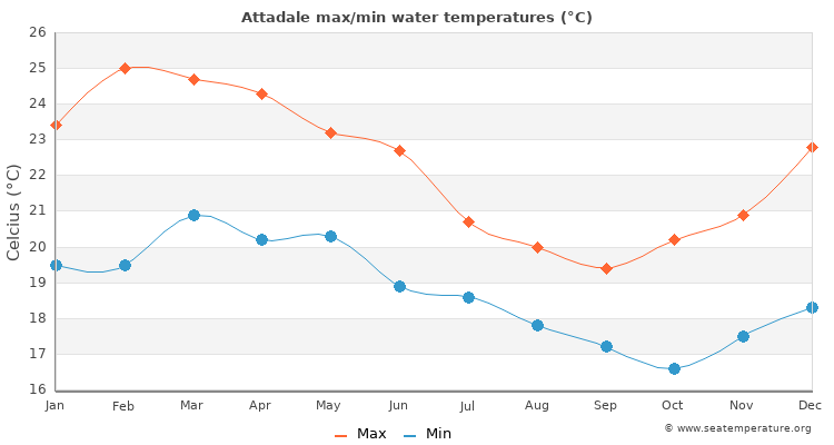 Attadale average maximum / minimum water temperatures