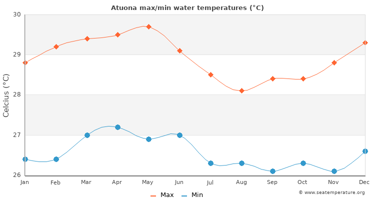Atuona average maximum / minimum water temperatures
