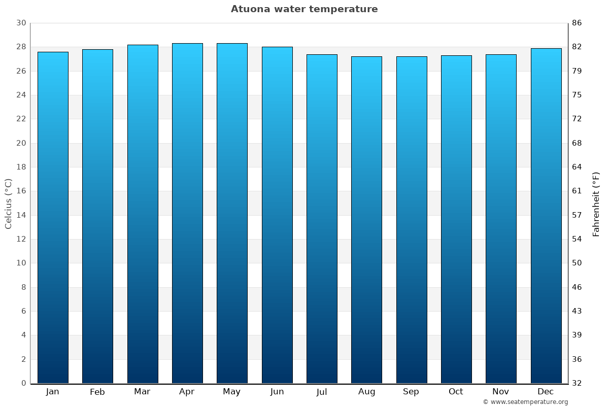 Atuona average water temp chart