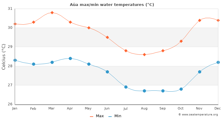 Aūa average maximum / minimum water temperatures