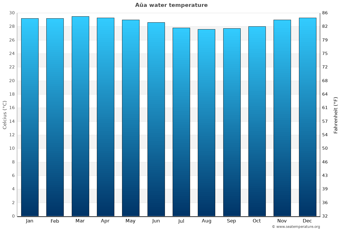 Aūa sea temperature graph Aūa average water temp chart