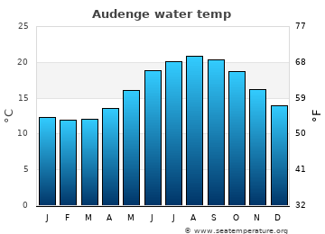 Audenge average water temp