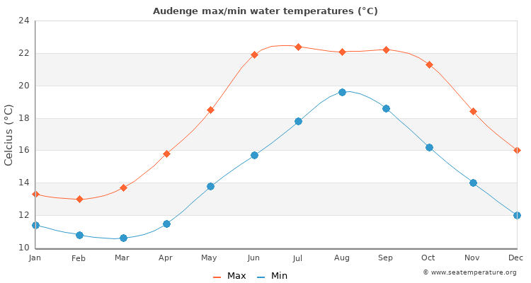 Audenge average maximum / minimum water temperatures