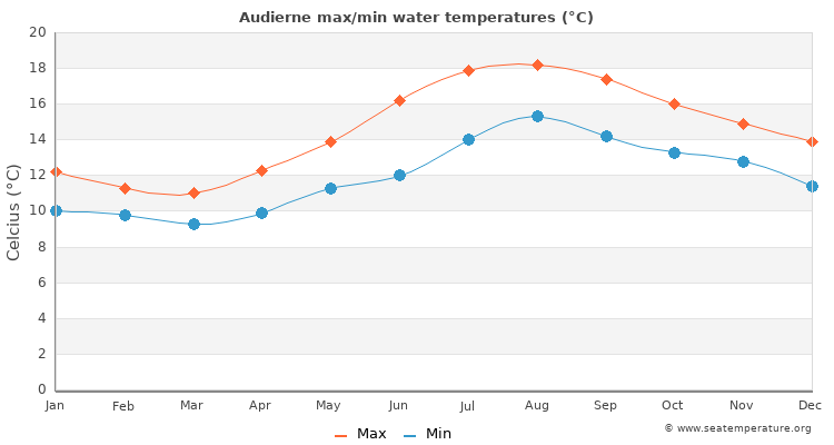 Audierne average maximum / minimum water temperatures