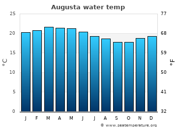Augusta average water temp