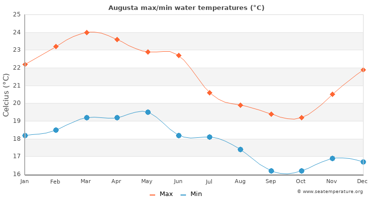 Augusta average maximum / minimum water temperatures