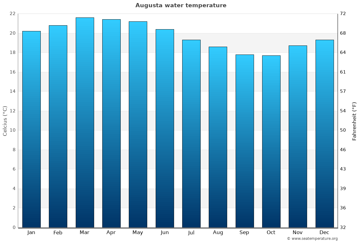 Augusta average water temp chart