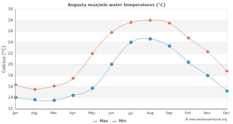 Augusta average maximum / minimum water temperatures