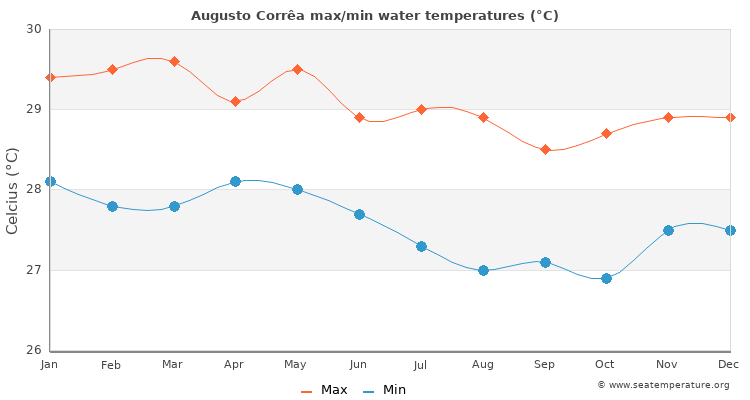 Augusto Corrêa average maximum / minimum water temperatures