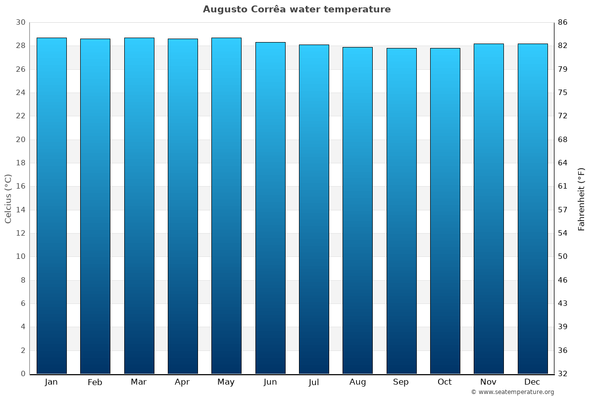 Augusto Corrêa sea temperature graph Augusto Corrêa average water temp chart
