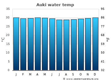 Auki average water temp