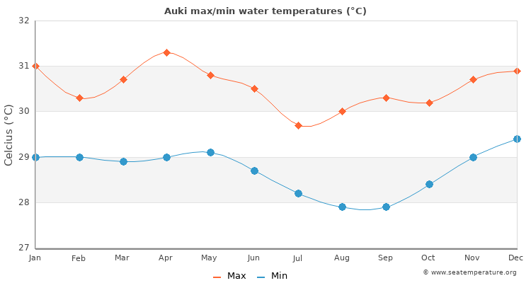 Auki average maximum / minimum water temperatures