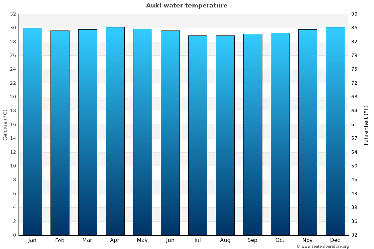 Auki average water temp chart