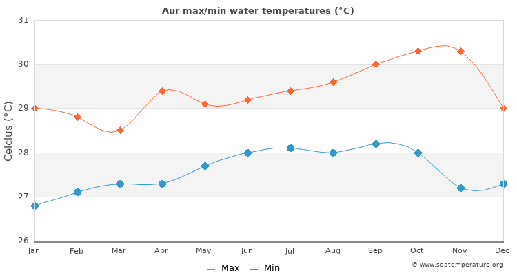Aur average maximum / minimum water temperatures