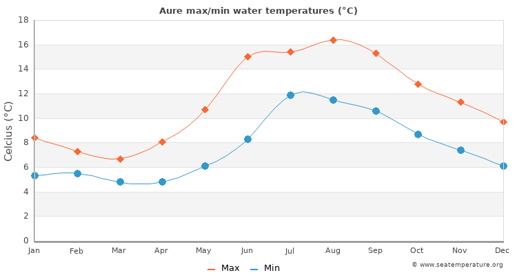 Aure average maximum / minimum water temperatures