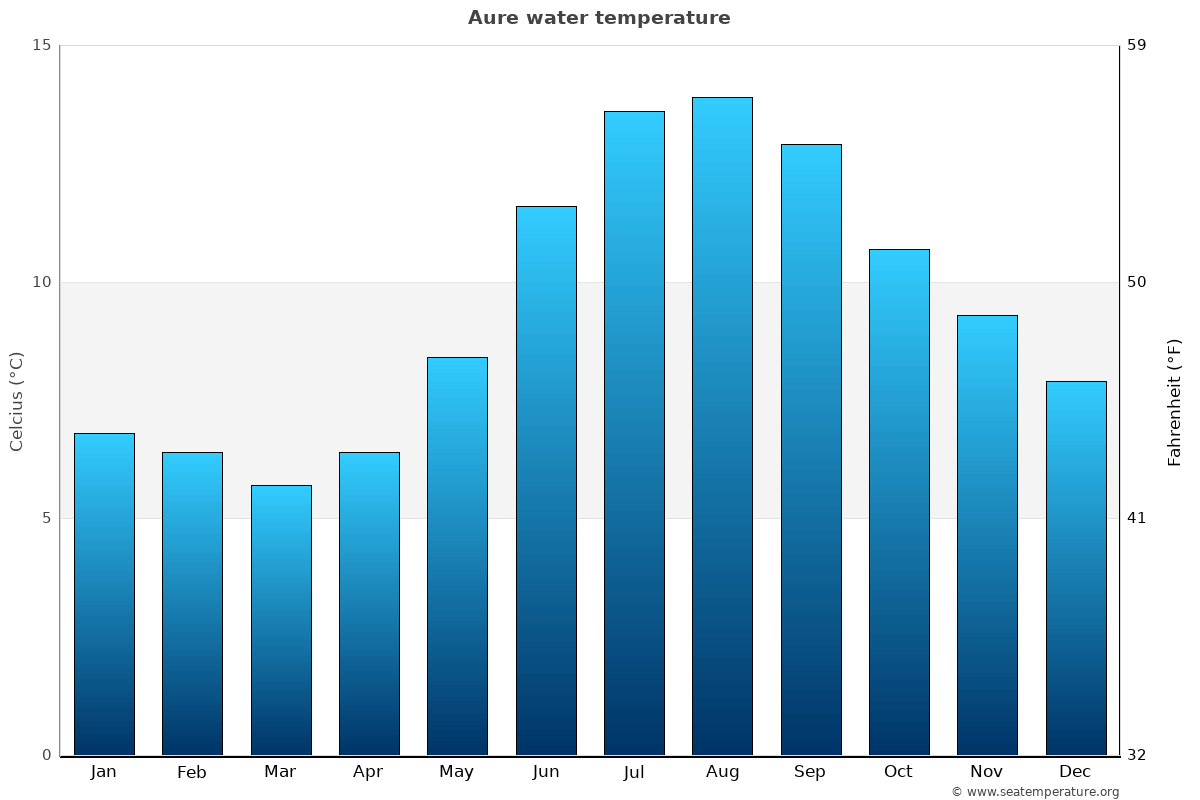 Aure sea temperature graph Aure average water temp chart