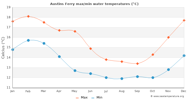 Austins Ferry average maximum / minimum water temperatures