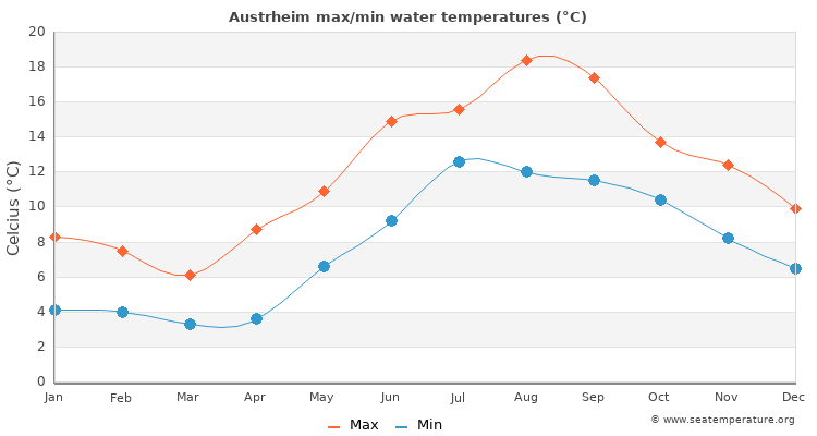 Austrheim average maximum / minimum water temperatures