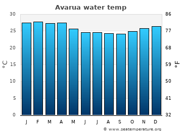 Avarua average water temp