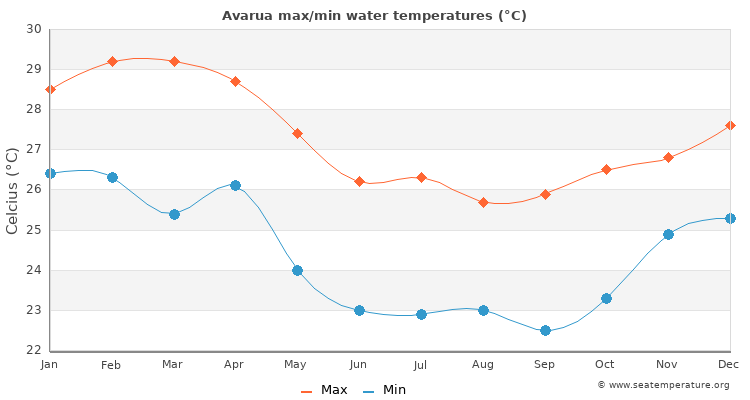 Avarua average maximum / minimum water temperatures