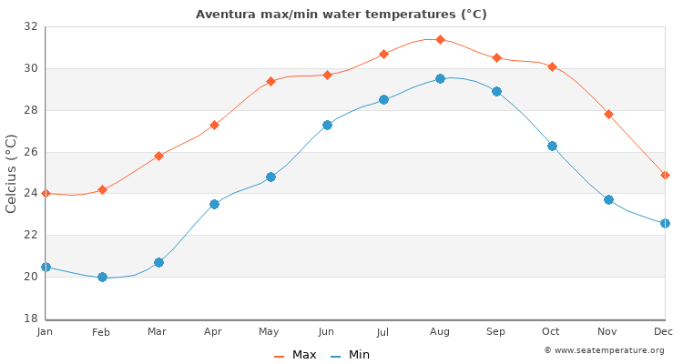Aventura average maximum / minimum water temperatures