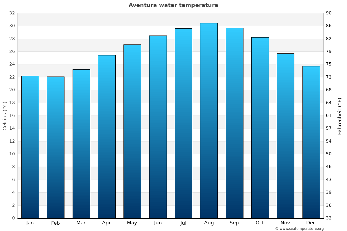 Aventura sea temperature graph Aventura average water temp chart