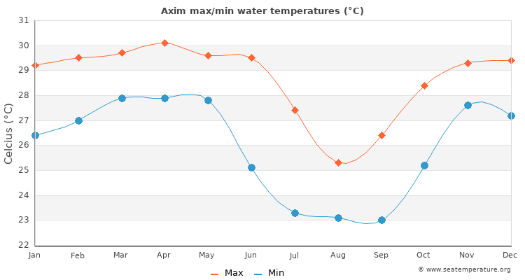 Axim average maximum / minimum water temperatures