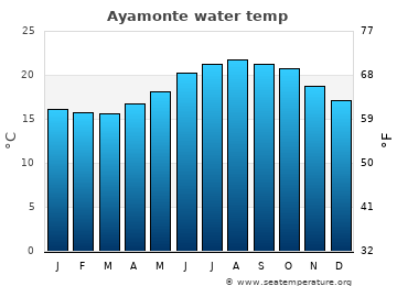Ayamonte average water temp