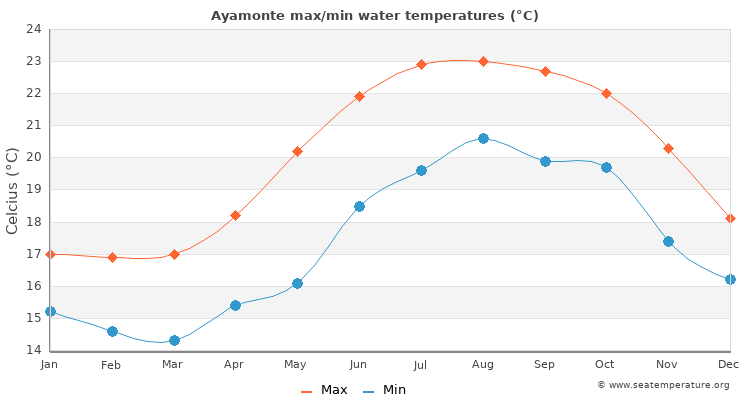 Ayamonte average maximum / minimum water temperatures