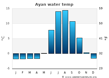 Ayan average water temp