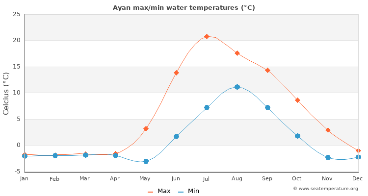 Ayan average maximum / minimum water temperatures